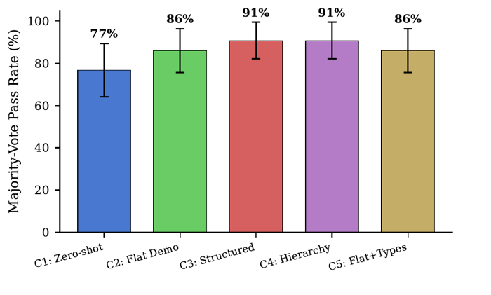 Figure 1: pass rates on 43 natural-language SlidesBench tasks across five demonstration formats
